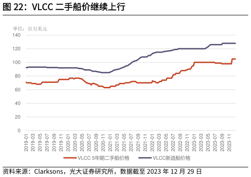 请问一下VLCC 二手船价继续上行?