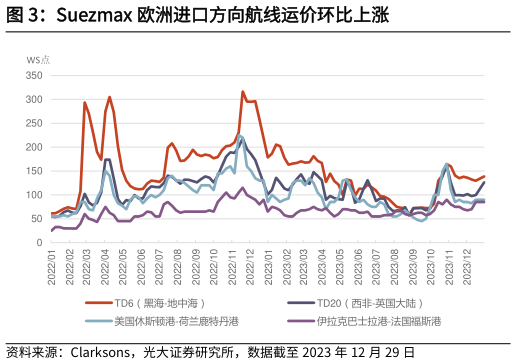 咨询大家Suezmax 欧洲进口方向航线运价环比上涨?