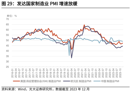 我想了解一下发达国家制造业 PMI 增速放缓?