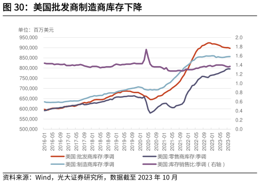 想问下各位网友美国批发商制造商库存下降?