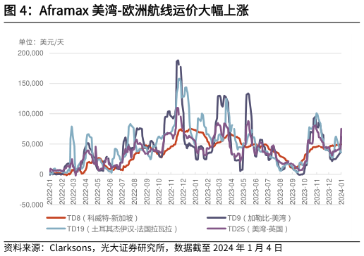 我想了解一下Aframax 美湾-欧洲航线运价大幅上涨?