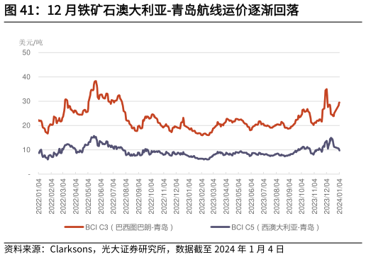 谁能回答12 月铁矿石澳大利亚-青岛航线运价逐渐回落?