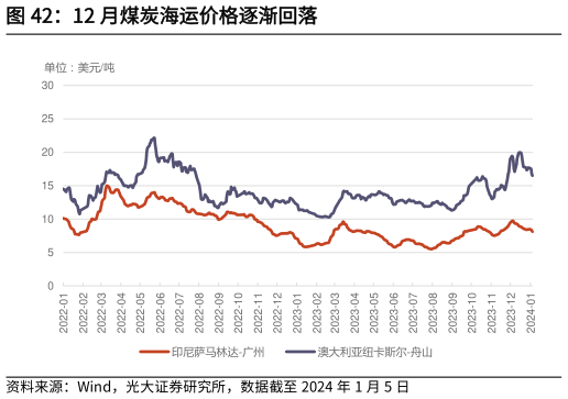 如何才能12 月煤炭海运价格逐渐回落?