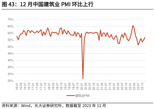 怎样理解12 月中国建筑业 PMI 环比上行?