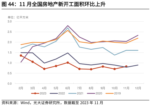 我想了解一下11 月全国房地产新开工面积环比上升?