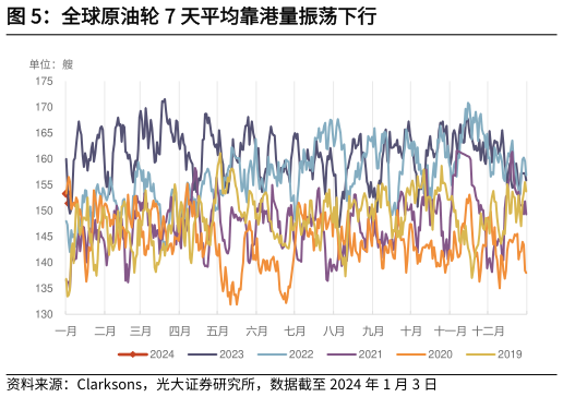 请问一下全球原油轮 7 天平均靠港量振荡下行?