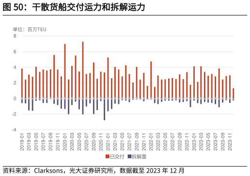 谁能回答干散货船交付运力和拆解运力?