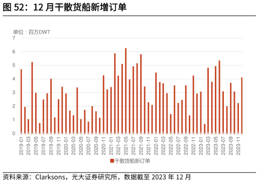 我想了解一下12 月干散货船新增订单?