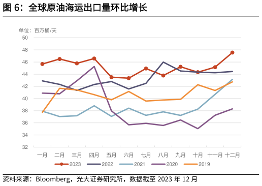 想问下各位网友全球原油海运出口量环比增长?