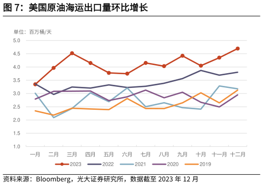 怎样理解美国原油海运出口量环比增长?