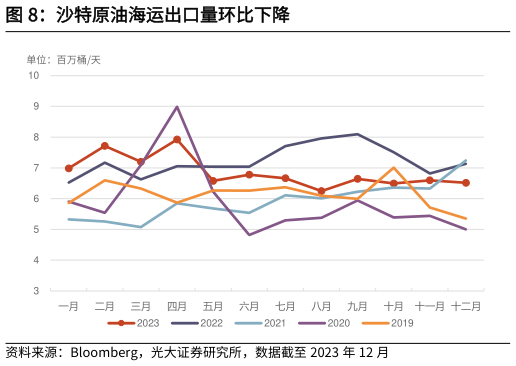 一起讨论下沙特原油海运出口量环比下降?