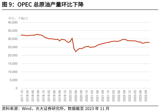 请问一下OPEC 总原油产量环比下降?