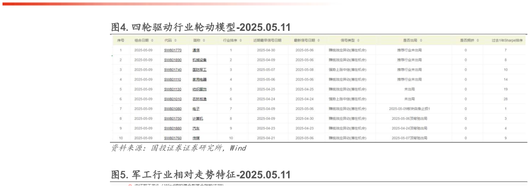 如何看待.四轮驱动行业轮动模型-2025.05.11