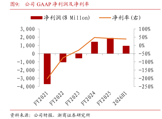 想关注一下公司 GAAP 净利润及净利率
