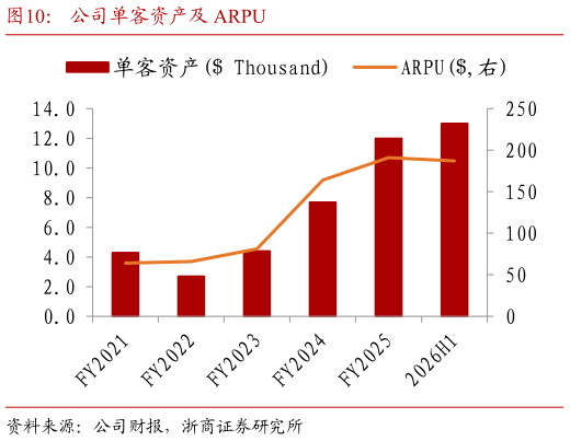 谁知道公司单客资产及 ARPU