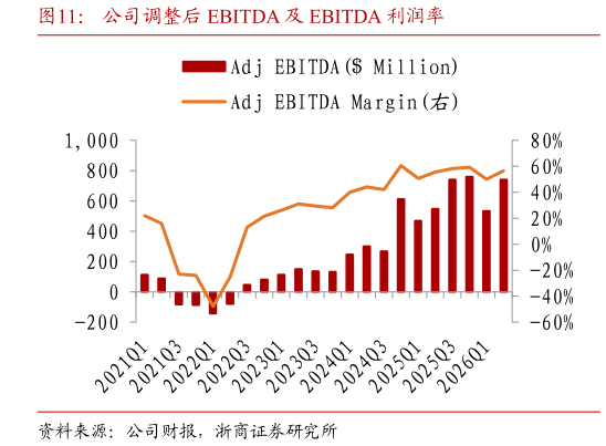 如何解释公司调整后 EBITDA 及 EBITDA 利润率