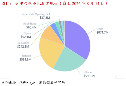 如何看待分平台代币化股票规模（截至 2026 年 8 月 14 日）