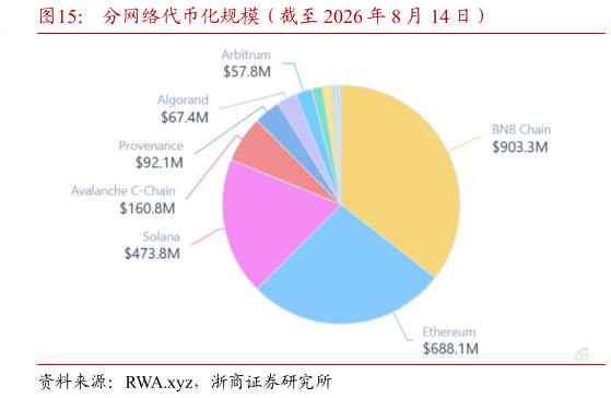 咨询下各位分网络代币化规模（截至 2026 年 8 月 14 日）
