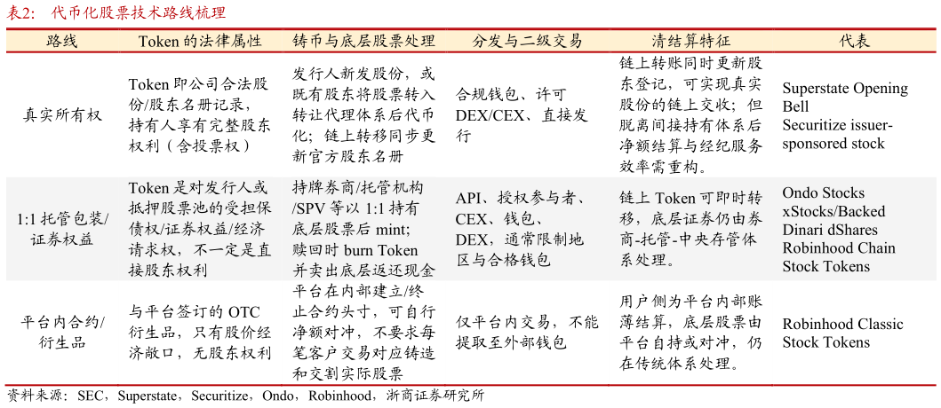 咨询下各位代币化股票技术路线梳理