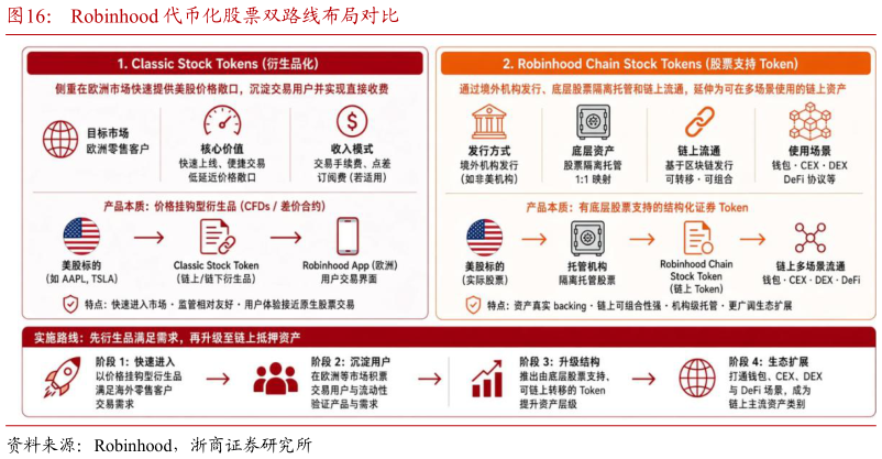 谁能回答Robinhood 代币化股票双路线布局对比