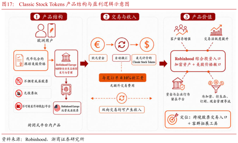 请问一下Classic Stock Tokens 产品结构与盈利逻辑示意图