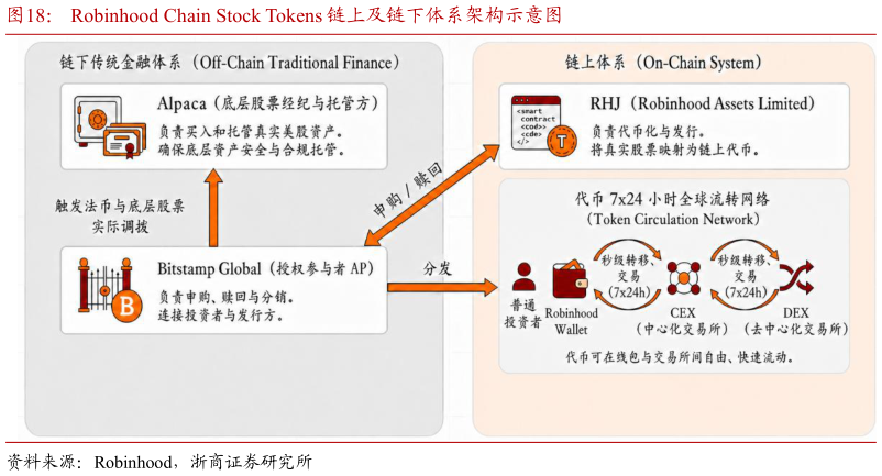 如何了解Robinhood Chain Stock Tokens 链上及链下体系架构示意图