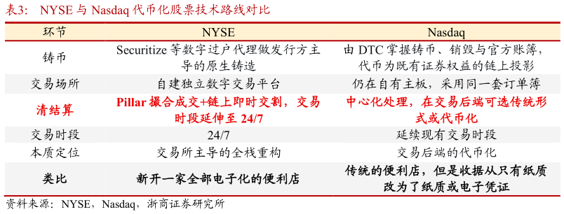 如何解释NYSE 与 Nasdaq 代币化股票技术路线对比