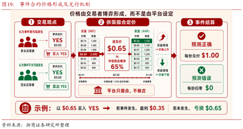 如何了解事件合约价格形成及兑付机制