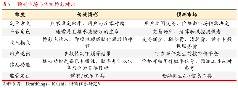 如何才能预测市场与传统博彩对比