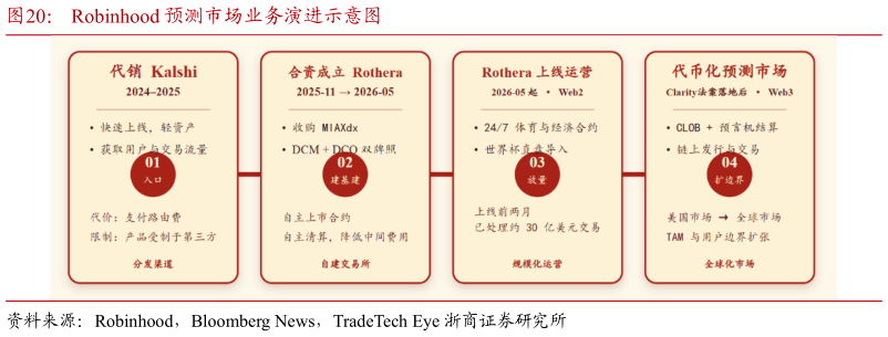 谁能回答Robinhood 预测市场业务演进示意图
