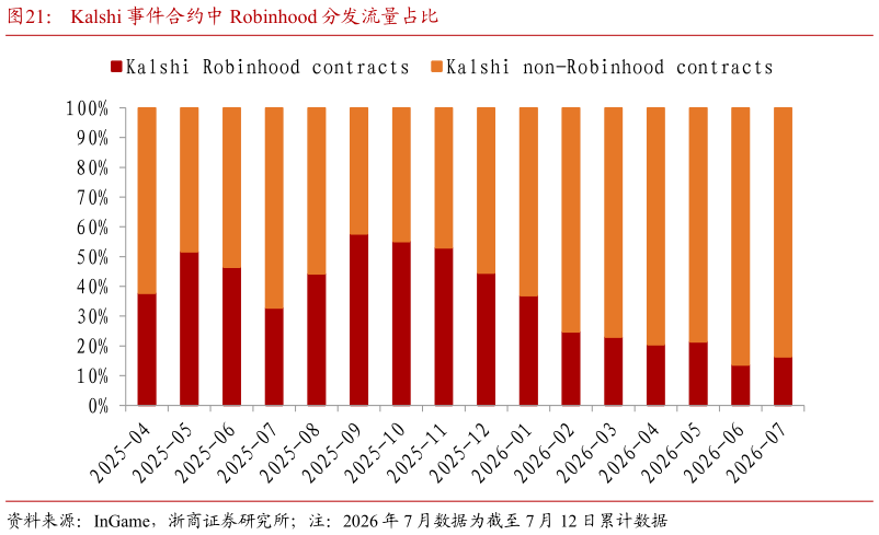 一起讨论下Kalshi 事件合约中 Robinhood 分发流量占比