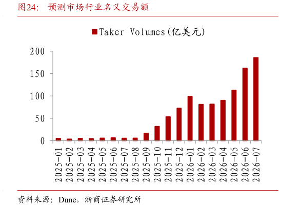 如何解释预测市场行业名义交易额