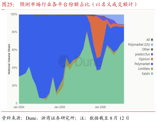 想关注一下预测市场行业各平台份额占比（以名义成交额计）
