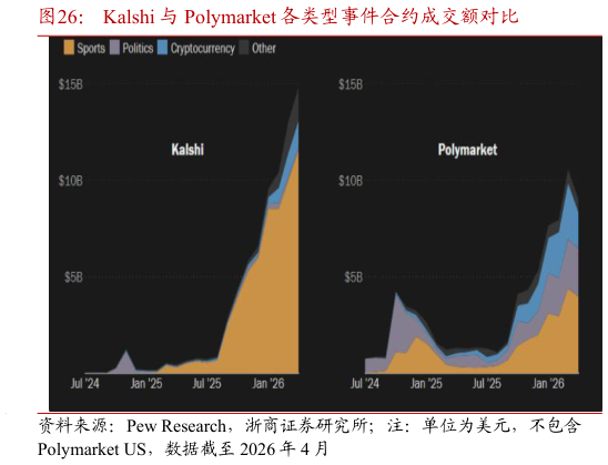 谁能回答Kalshi 与 Polymarket 各类型事件合约成交额对比