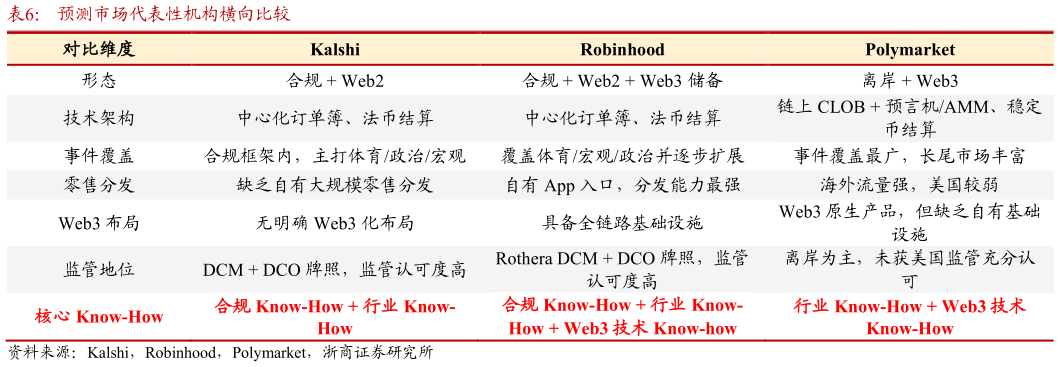 如何了解预测市场代表性机构横向比较
