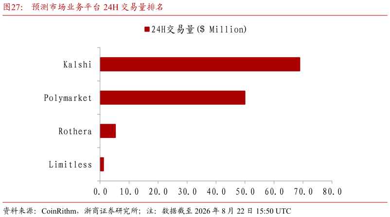 如何看待预测市场业务平台 24H 交易量排名
