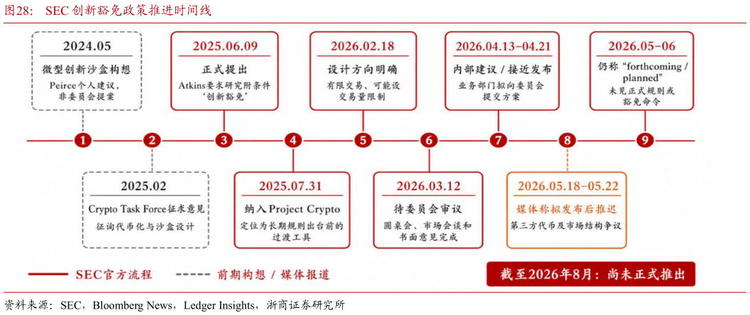 如何了解SEC 创新豁免政策推进时间线