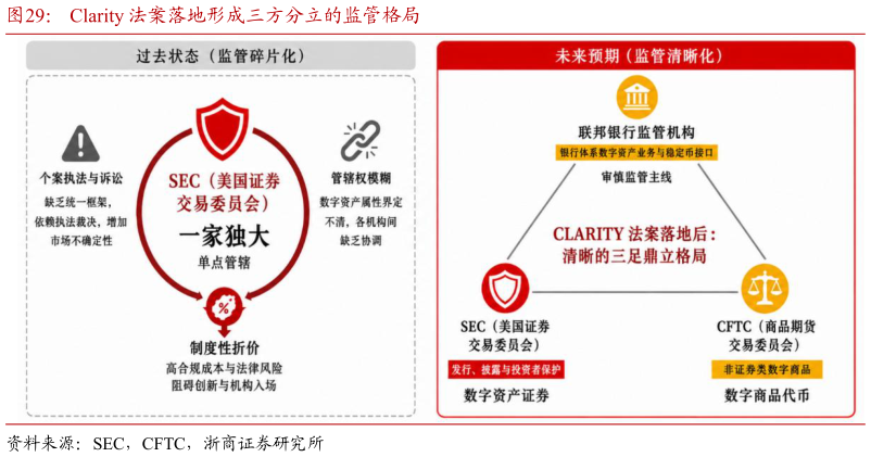 一起讨论下Clarity 法案落地形成三方分立的监管格局