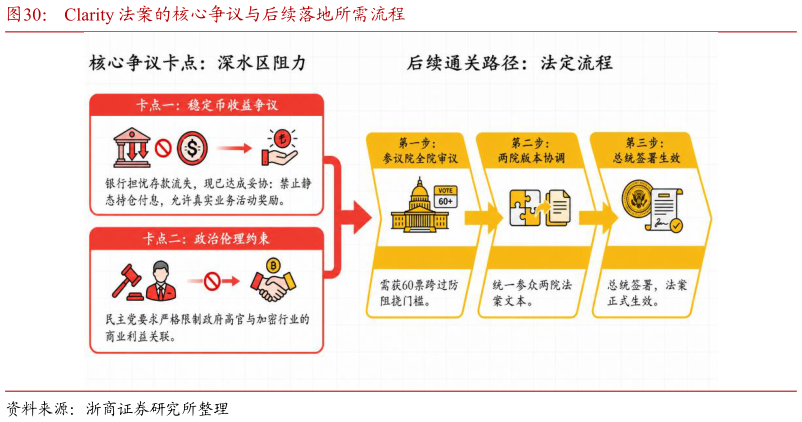 谁知道Clarity 法案的核心争议与后续落地所需流程