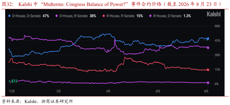 你知道Kalshi 中“Midterms: Congress Balance of Power”事件合约价格（截至 2026 年 8 月 23 日）
