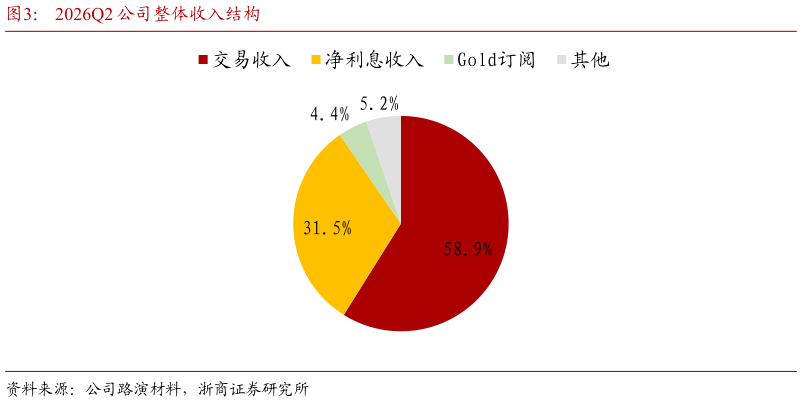如何了解2026Q2 公司整体收入结构