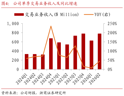 请问一下公司单季交易业务收入及同比增速