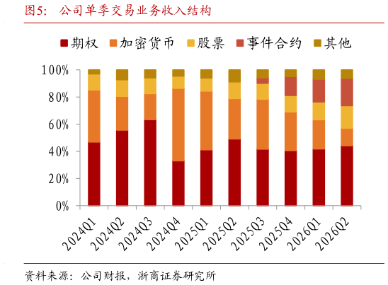 想关注一下公司单季交易业务收入结构
