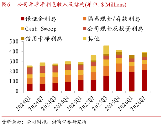 怎样理解公司单季净利息收入及结构单位:  Millions