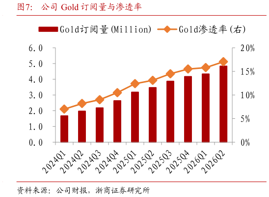 如何解释公司 Gold 订阅量与渗透率
