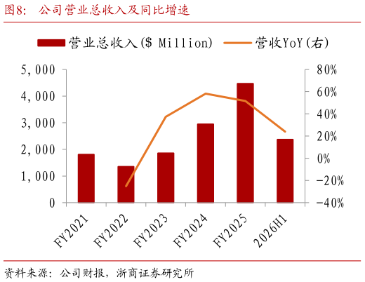 谁能回答公司营业总收入及同比增速