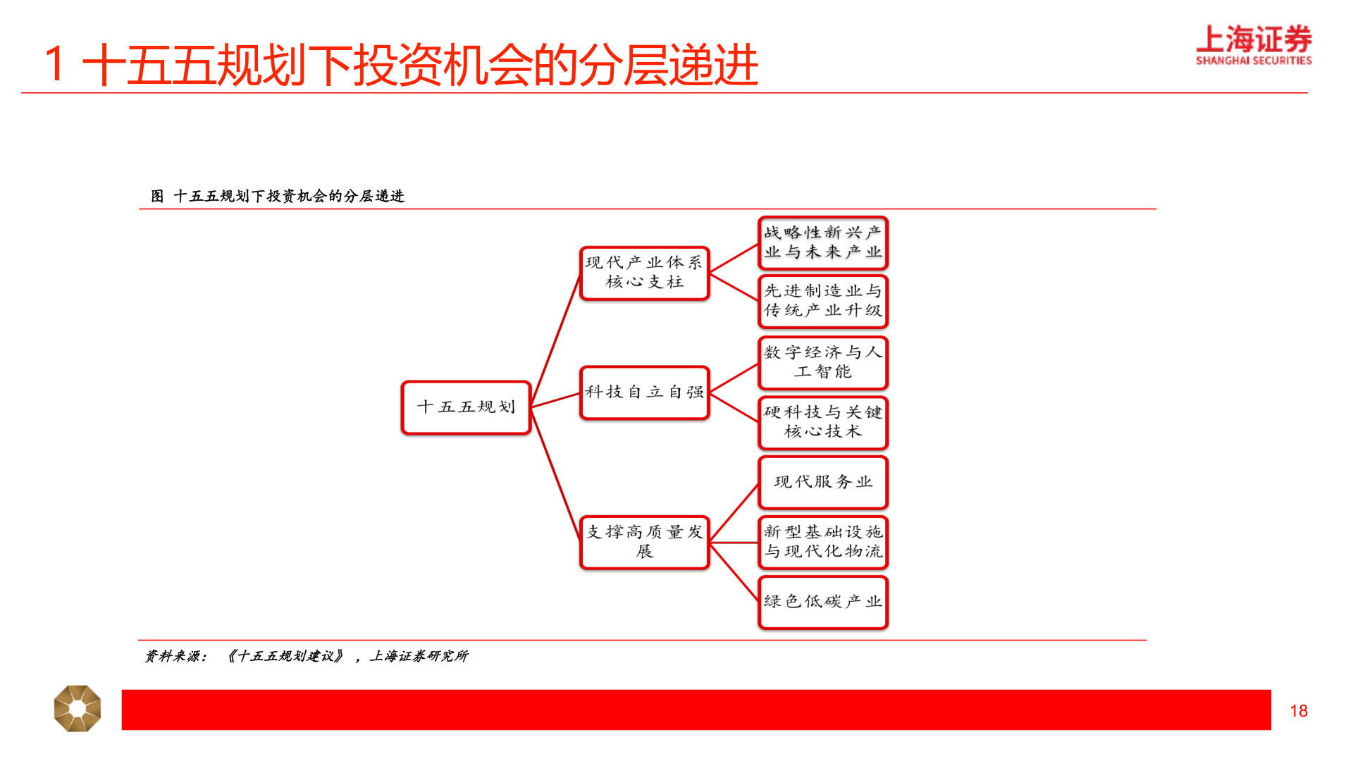 想问下各位网友1 十五五规划下投资机会的分层递进