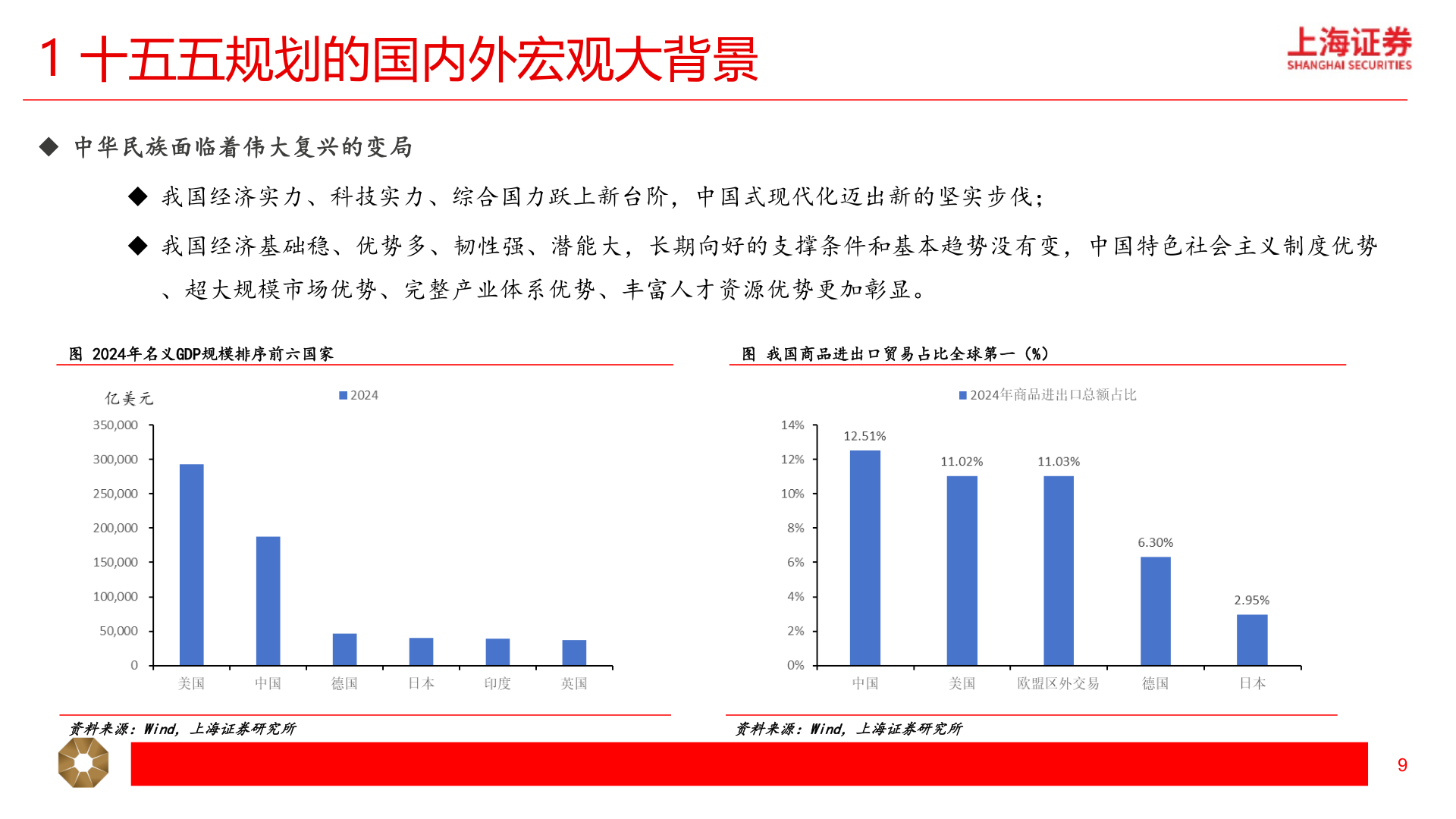 咨询下各位1 十五五规划的国内外宏观大背景