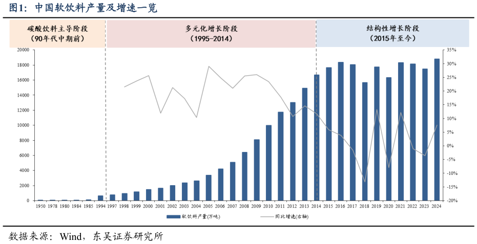 咨询大家中国软饮料产量及增速一览