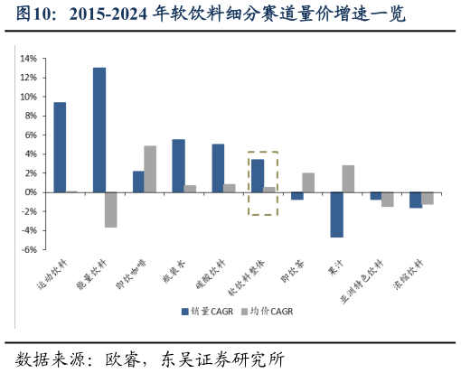 想问下各位网友2015-2024 年软饮料细分赛道量价增速一览